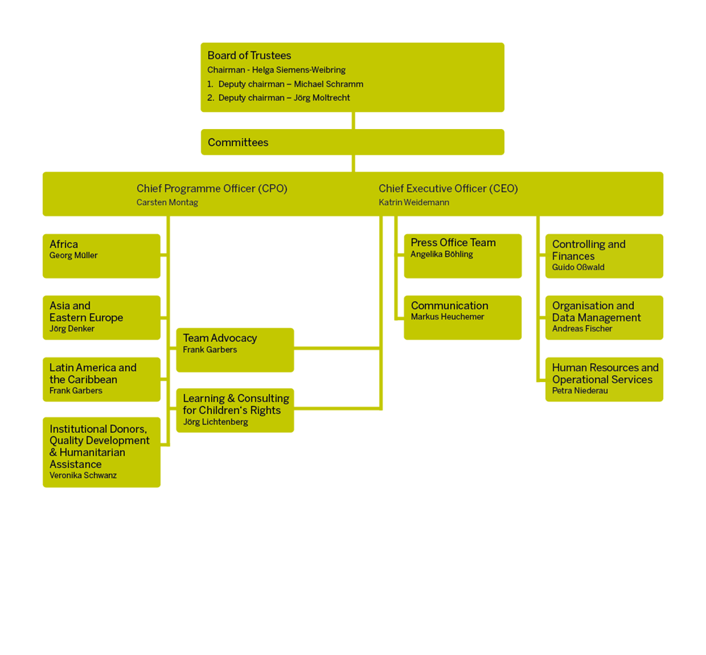 Organisation chart of Kindernothilfe Organisation chart of Kindernothilfe