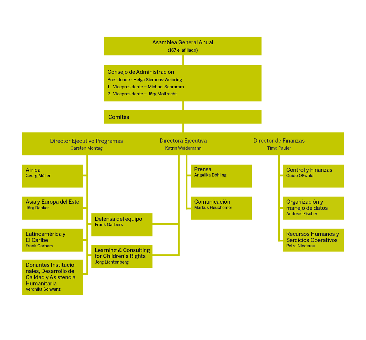 Organigrama de Kindernothilfe de enero de 2026